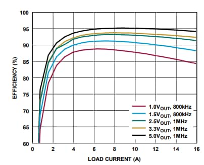 Graphique des performances - Analog Devices Inc. LTM4707  Régulateurs µModule Silent Switcher 3 